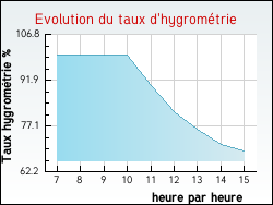 Evolution du taux d'hygrom�trie de la ville Saint-Mards-en-Othe