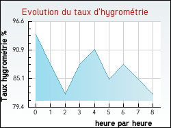 Evolution du taux d'hygrométrie de la ville Saint-Marien