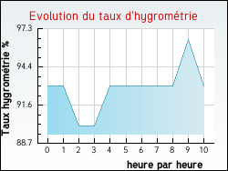 Evolution du taux d'hygromtrie de la ville Saint-Mars-Vieux-Maisons