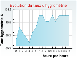 Evolution du taux d'hygrom�trie de la ville Saint-Mars-Vieux-Maisons