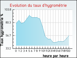 Evolution du taux d'hygrom�trie de la ville Saint-Mars-Vieux-Maisons