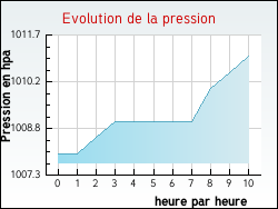 Evolution de la pression de la ville Saint-Mars-Vieux-Maisons