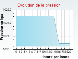 Evolution de la pression de la ville Saint-Mars-Vieux-Maisons