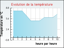 Evolution de la temprature de la ville de Saint-Mars-Vieux-Maisons