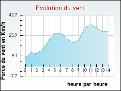 Evolution du vent de la ville Saint-Mars-Vieux-Maisons