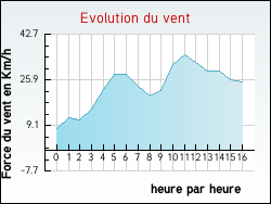 Evolution du vent de la ville Saint-Mars-Vieux-Maisons