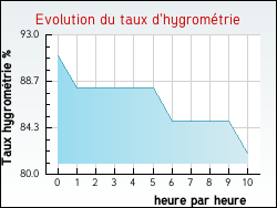 Evolution du taux d'hygromtrie de la ville Saint-Marsal