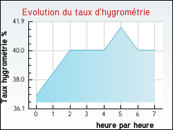 Evolution du taux d'hygrom�trie de la ville Saint-Marsal
