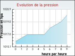 Evolution de la pression de la ville Saint-Marsault