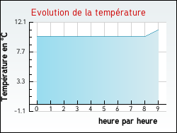 Evolution de la température de la ville de Saint-Marsault