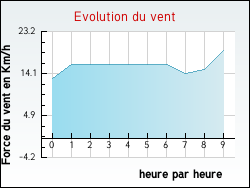 Evolution du vent de la ville Saint-Marsault