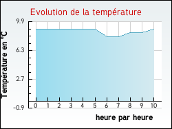 Evolution de la temp�rature de la ville de Saint-Martial-Entraygues