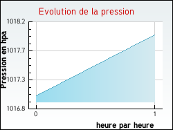 Evolution de la pression de la ville Saint-Martial-le-Vieux