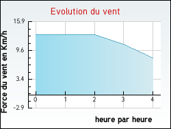 Evolution du vent de la ville Saint-Martin-au-Bosc