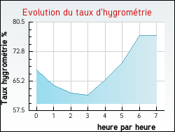 Evolution du taux d'hygrométrie de la ville Saint-Martin-au-Laërt