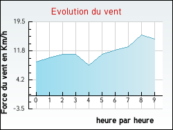 Evolution du vent de la ville Saint-Martin-aux-Bois