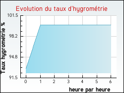 Evolution du taux d'hygrométrie de la ville Saint-Martin-de-Blagny
