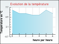 Evolution de la température de la ville de Saint-Martin-de-Blagny