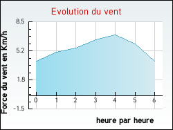 Evolution du vent de la ville Saint-Martin-de-Blagny
