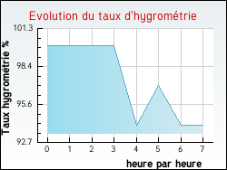 Evolution du taux d'hygromtrie de la ville Saint-Martin-de-Boubaux