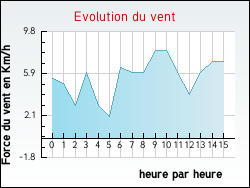 Evolution du vent de la ville Saint-Martin-de-Boubaux