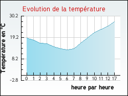 Evolution de la temprature de la ville de Saint-Martin-de-Goyne