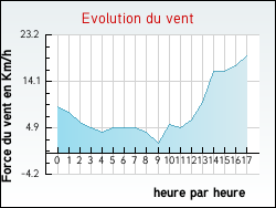 Evolution du vent de la ville Saint-Martin-de-Hinx