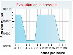 Evolution de la pression de la ville Saint-Martin-de-Jussac