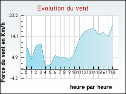 Evolution du vent de la ville Saint-Martin-de-Jussac