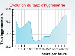 Evolution du taux d'hygromtrie de la ville Saint-Martin-de-Lansuscle