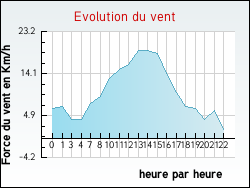 Evolution du vent de la ville Saint-Martin-de-Lansuscle