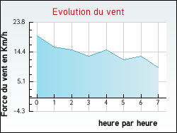 Evolution du vent de la ville Saint-Martin-de-Lansuscle