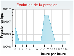Evolution de la pression de la ville Saint-Martin-de-Lerm