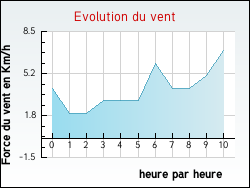 Evolution du vent de la ville Saint-Martin-de-Mailloc