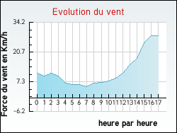 Evolution du vent de la ville Saint-Martin-de-Mieux