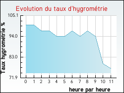 Evolution du taux d'hygromtrie de la ville Saint-Martin-de-Valamas