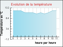 Evolution de la temprature de la ville de Saint-Martin-de-Valamas