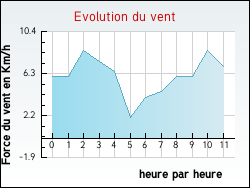 Evolution du vent de la ville Saint-Martin-de-Valamas