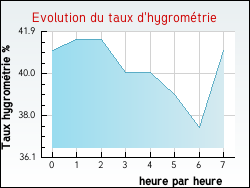 Evolution du taux d'hygrom�trie de la ville Saint-Martin-des-Olmes