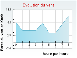 Evolution du vent de la ville Saint-Martin-du-Bois