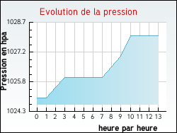 Evolution de la pression de la ville Saint-Martin-du-Boschet
