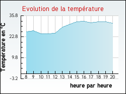 Evolution de la temp�rature de la ville de Saint-Martin-du-Tertre