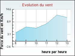 Evolution du vent de la ville Saint-Martin-du-Tertre