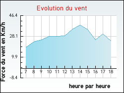 Evolution du vent de la ville Saint-Martin-du-Tertre