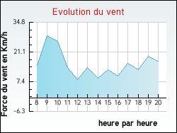 Evolution du vent de la ville Saint-Martin-du-Tertre