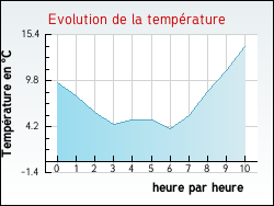 Evolution de la température de la ville de Saint-Martin-le-Colonel