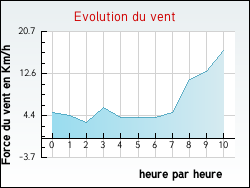 Evolution du vent de la ville Saint-Martin-le-Colonel