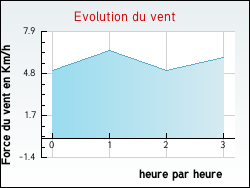 Evolution du vent de la ville Saint-Martin-le-Vieil