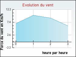 Evolution du vent de la ville Saint-Martin-ls-Langres
