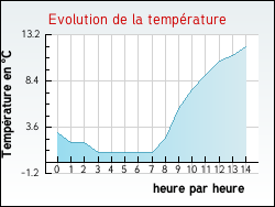 Evolution de la temp�rature de la ville de Saint-Martin-l�s-Melle